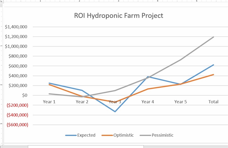 Attractive Rate of Return (ROI) from 5% to 14%